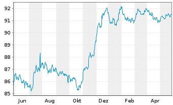 Chart Cellnex Finance Company S.A. EO-MTN. 2021(21/28) - 1 Jahr