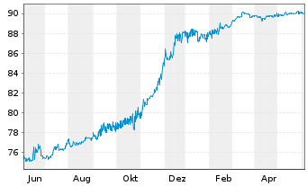Chart Raiffeisenbank a.s. EO-FLR Non-Pref. MTN 21(27/28) - 1 Year