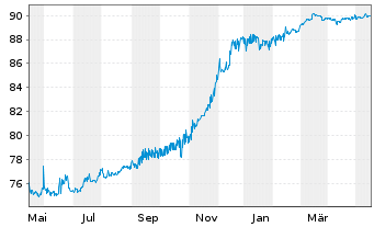 Chart Raiffeisenbank a.s. EO-FLR Non-Pref. MTN 21(27/28) - 1 Jahr