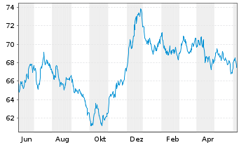 Chart Nestlé Finance Intl Ltd. EO-Med.T.Nts 2021(40/41) - 1 Year