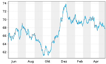 Chart Nestlé Finance Intl Ltd. EO-Med.T.Nts 2021(40/41) - 1 Jahr