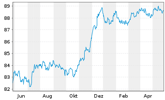 Chart Danske Bank AS EO-FLR Non-Pref. MTN 21(28/29) - 1 Jahr