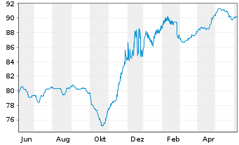 Chart Nobel Bidco B.V. EO-Bonds 2021(21/28) Reg.S - 1 Year