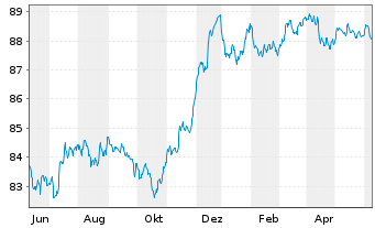 Chart Banco Santander S.A. EO-FLR Non-Pref.MTN 21(28/29) - 1 Year