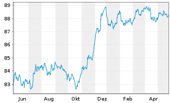 Chart Banco Santander S.A. EO-FLR Non-Pref.MTN 21(28/29) - 1 Jahr