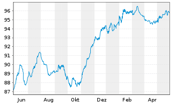 Chart SoftBank Group Corp. EO-Notes 2021(21/27) - 1 Jahr