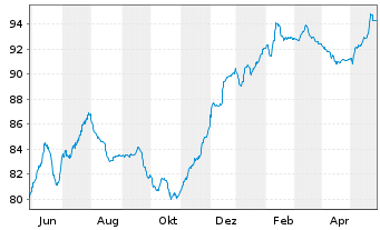 Chart SoftBank Group Corp. EO-Notes 2021(21/29) - 1 Jahr