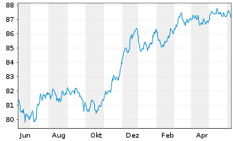 Chart Barclays PLC EO-FLR Med.-T. Nts 2021(28/29) - 1 an