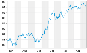 Chart Barclays PLC EO-FLR Med.-T. Nts 2021(28/29) - 1 Jahr