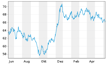 Chart Becton Dickinson Euro Fin.Sarl EO-Nts. 2021(21/41) - 1 an