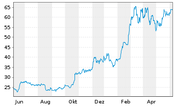 Chart Invesco Digital Markets Plc Bitcoin - 1 an