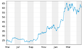 Chart Invesco Digital Markets Plc Bitcoin - 1 Jahr
