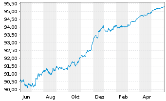 Chart Jyske Bank A/S EO-FLR Non-Pref. MTN 21(25/26) - 1 Year