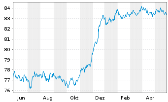 Chart Czech Gas Netw.Invest.S.à r.l. EO-Nts. 2021(21/29) - 1 Jahr