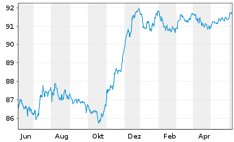 Chart Cellnex Finance Company S.A. EO-MTN. 2021(21/27) - 1 Year