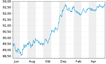 Chart HSBC Bank Canada EO-Mortg. Cov. Bonds 2021(26) - 1 Year