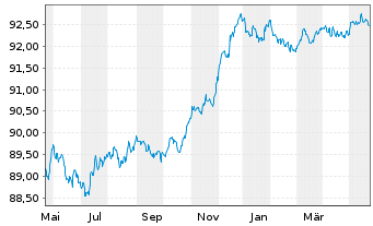 Chart HSBC Bank Canada EO-Mortg. Cov. Bonds 2021(26) - 1 Jahr
