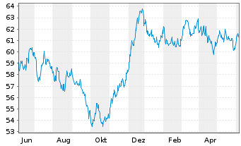 Chart De Volksbank N.V. EO-M.-T. Mortg.Cov.Bds 21(41) - 1 Year