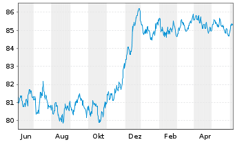 Chart Smurfit Kappa Treasury PUC EO-Notes 2021(21/29) - 1 an