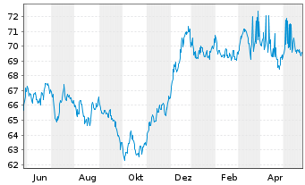 Chart Westpac Banking Corp. EO-Mortg. Cov. MTN 2021(36) - 1 Jahr