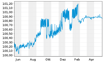 Chart HSBC Holdings PLC EO-FLR Med.-T. Nts 2021(25/26) - 1 Year