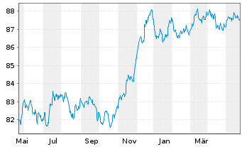 Chart HSBC Holdings PLC EO-FLR Med.-T. Nts 2021(21/29) - 1 Jahr