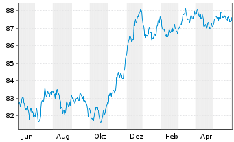 Chart HSBC Holdings PLC EO-FLR Med.-T. Nts 2021(21/29) - 1 Year