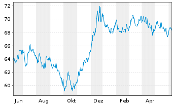 Chart BP Capital Markets PLC EO-Bonds 2021(41) - 1 an