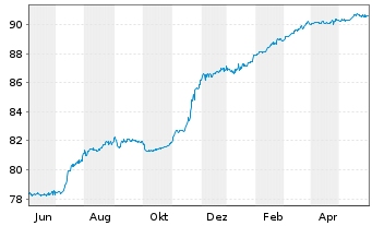 Chart mBank S.A. EO-FLR Non-Pref. MTN 21(26/27) - 1 Year