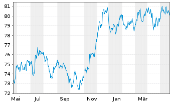 Chart Goldman Sachs Group Inc., The EO-MTN. 2021(31/32) - 1 Jahr