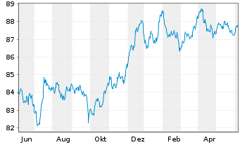 Chart AGCO International Holdings BV EO-Nts. 2021(21/28) - 1 Year