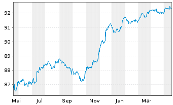 Chart Finecobank Banca Fineco S.p.A. Nts.2021(26/27) - 1 Jahr