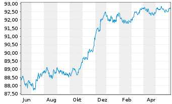 Chart Swedbank AB EO-Preferred Med.-T.Nts 21(26) - 1 Year