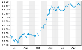 Chart Swedbank AB EO-Preferred Med.-T.Nts 21(26) - 1 Jahr