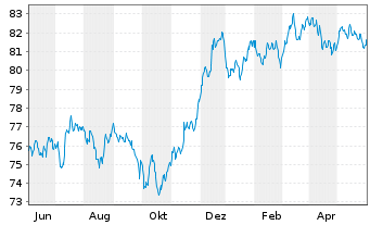 Chart Morgan Stanley EO-FLR Med.-T. Nts 21(22/33) J - 1 Year