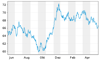 Chart Procter & Gamble Co., The EO-Bonds 2021(21/41) - 1 Year