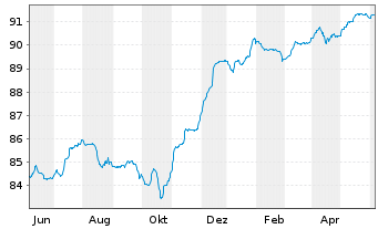 Chart Iberdrola Finanzas S.A. M.-T.Nts 2021(21/Und.) - 1 Year