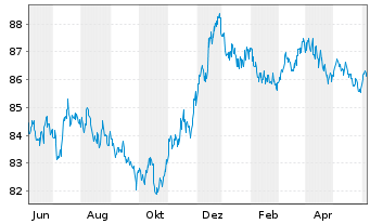 Chart Colgate-Palmolive Co. EO-Bonds 2021(21/29) - 1 Year