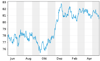 Chart A.P.Moeller-Maersk A/S EO-Med.Term Nts 2021(21/31) - 1 Jahr