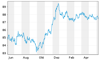 Chart NTT Finance Corp. EO-Medium-Term Nts 2021(21/28) - 1 Year