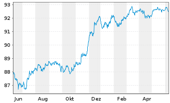 Chart Barclays PLC EO-FLR Med.-T. Nts 2022(27/28) - 1 an