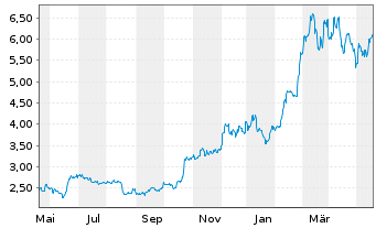 Chart Fidelity Exchange Traded Prod. OE ETP 22(22/unl.) - 1 Year