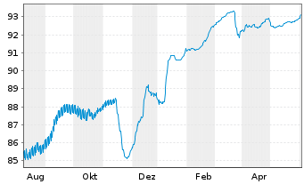 Chart Heimstaden Bostad Treasury B.V EO-MTN. 2022(22/25) - 1 Year