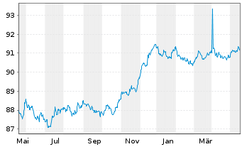 Chart Royal Bank of Canada -T.Mortg.Cov.Bds 2022(27) - 1 Jahr