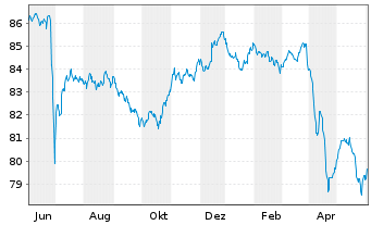Chart Thames Water Utilities Fin.PLC EO-MTN. 2022(22/28) - 1 Year