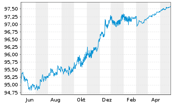 Chart Novo Nordisk Finance [NL] B.V. EO-MTN. 2022(22/25) - 1 Jahr