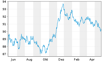 Chart Novo Nordisk Finance [NL] B.V. EO-MTN. 2022(22/30) - 1 Jahr
