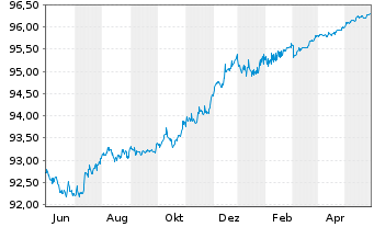 Chart Santander Consumer Bank AS Med.-T.Nts 22(25) - 1 Jahr