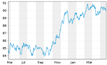 Chart Goldman Sachs Group Inc., The EO-MTN. 2022(28/29) - 1 Jahr