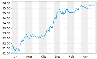 Chart Danske Bank AS EO-FLR Non-Pref. MTN 22(26/27) - 1 Year